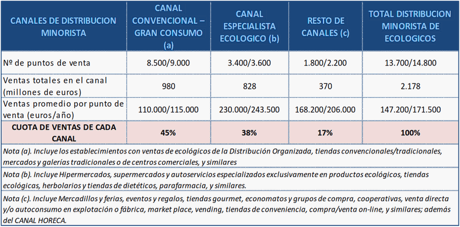 Gráfica extraída del informe 2019: EVALUACIÓN Y CARACTERIZACIÓN DEL POTENCIAL DE CONTRIBUCIÓN DE LA PRODUCCIÓN ECOLÓGICA A LA SOSTENIBILIDAD DELMEDIO RURAL ESPAÑOL –OCTUBRE  2019 -